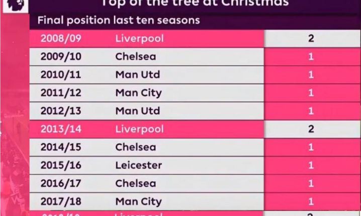 LIDERZY Premier League w Święta vs ich miejsce na koniec sezonu. LIVERPOOL ŁAMIE SCHEMATY